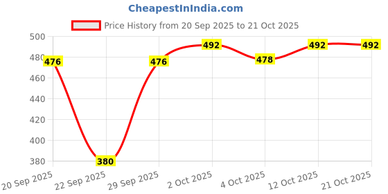 flipkart.com silver threads Women Boyfriend High Rise Dark Blue Jeans silver threads Price History Graph from 20 Sep 2025 to 21 Oct 2025