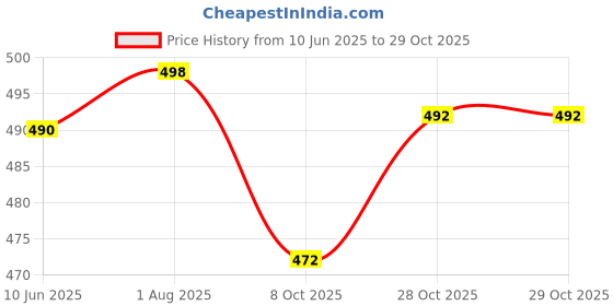 flipkart.com silver threads Women Boyfriend High Rise Light Blue Jeans silver threads Price History Graph from 10 Jun 2025 to 29 Oct 2025