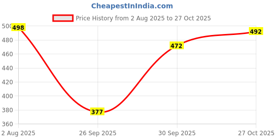 flipkart.com silver threads Women Boyfriend High Rise Light Blue Jeans silver threads Price History Graph from 2 Aug 2025 to 27 Oct 2025