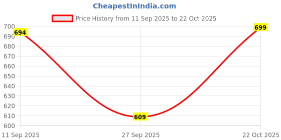 flipkart.com silver threads Women Straight Fit High Rise Beige Jeans silver threads Price History Graph from 11 Sep 2025 to 22 Oct 2025