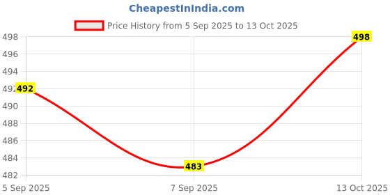 flipkart.com silver threads Women Straight Fit High Rise Light Blue Jeans silver threads Price History Graph from 5 Sep 2025 to 13 Oct 2025