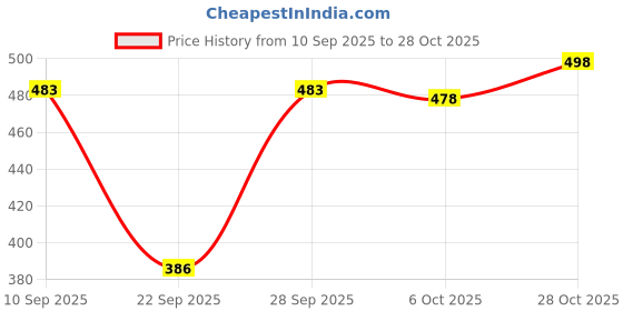 flipkart.com silver threads Women Straight Fit Mid Rise Black Jeans silver threads Price History Graph from 10 Sep 2025 to 28 Oct 2025