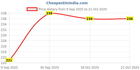 flipkart.com trexee Silver Tieback Hook trexee Price History Graph from 9 Sep 2025 to 20 Oct 2025