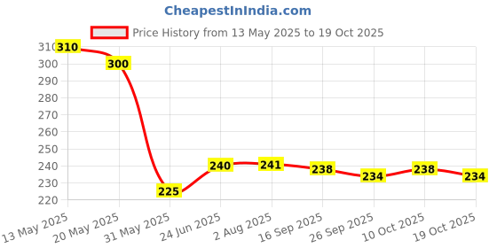 flipkart.com trexee Silver Tieback Hook Metal trexee Price History Graph from 13 May 2025 to 19 Oct 2025