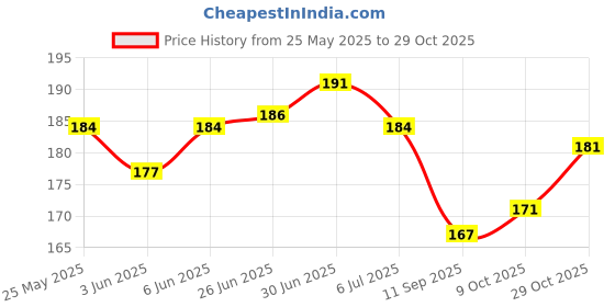 flipkart.com meenaz Silver, Titanium Plated Metal, Silver, Stainless Steel Chain meenaz Price History Graph from 25 May 2025 to 29 Oct 2025