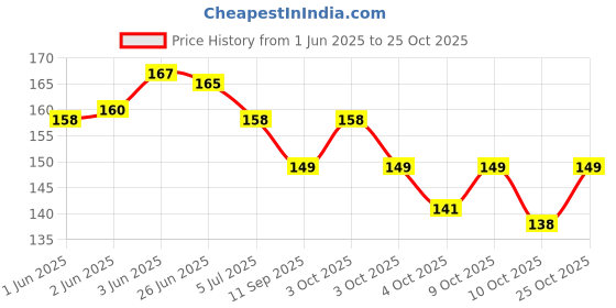 flipkart.com meenaz Silver, Titanium Plated Metal, Silver, Stainless Steel Chain meenaz Price History Graph from 1 Jun 2025 to 25 Oct 2025