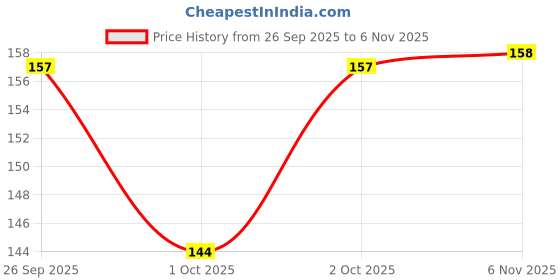flipkart.com maya impex Silver Tone Adjustable Toe Ring Women (4 Pairs Combo) Alloy Silver Plated Toe Ring Set maya impex Price History Graph from 26 Sep 2025 to 6 Nov 2025