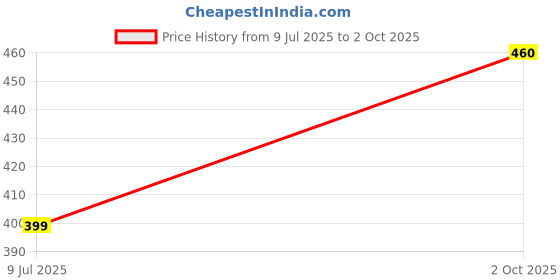 flipkart.com silver Toys caterers New Dancing Cactus Repeat,& Talking Dancing Cactus Toy silver Price History Graph from 9 Jul 2025 to 2 Oct 2025