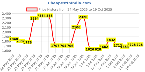flipkart.com vagary Silver Universal Hexa Cut Akrapovic Exhaust With DB Killer Universal For Bike Universal For Bike Full Exhaust System vagary Price History Graph from 24 May 2025 to 18 Oct 2025