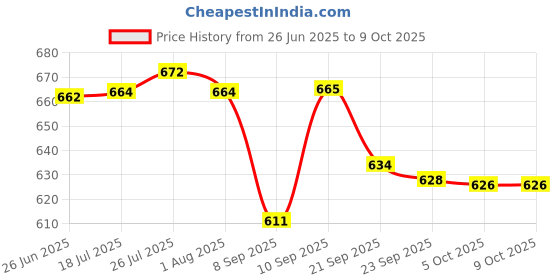 flipkart.com steeple Silver Utility Container - 1330 ml steeple Price History Graph from 26 Jun 2025 to 9 Oct 2025