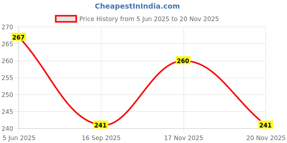 flipkart.com sky x Silver Vase sky x Price History Graph from 5 Jun 2025 to 20 Nov 2025
