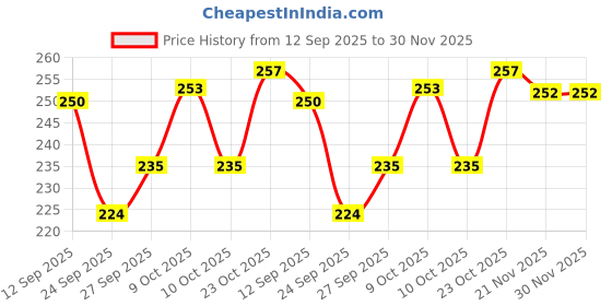 flipkart.com hermosa Silver Vase hermosa Price History Graph from 12 Sep 2025 to 30 Nov 2025