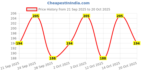 flipkart.com stealodeal Silver Wallet With Elasticity Side Pocket Credit/Debit 7 Card Holder stealodeal Price History Graph from 21 Sep 2025 to 20 Oct 2025
