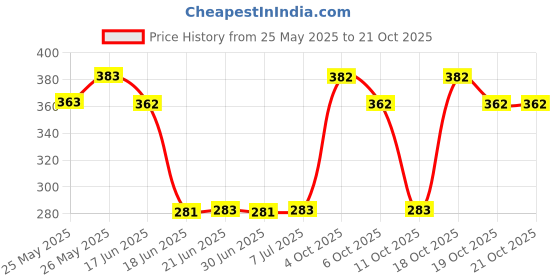 flipkart.com planetoid Silver with Tremolo Harmonica Performance Harmonica Mouth Organ 24 Holes 48 Tones C Key With White Box (Silver) planetoid Price History Graph from 25 May 2025 to 21 Oct 2025