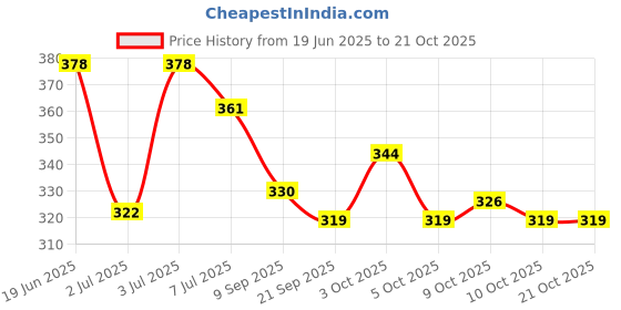 flipkart.com fewzen Silver wooden Baseball bat Willow Baseball Bat For 15+ Yrs fewzen Price History Graph from 19 Jun 2025 to 20 Oct 2025