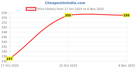 flipkart.com gloxy Silver, Yellow Rod Rail Bracket, Curtain Knobs, Curtain Hooks, Curtain Rods Metal gloxy Price History Graph from 17 Oct 2025 to 2 Nov 2025