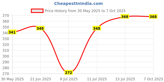 flipkart.com silverage ANKLE SUPPORT PACK OF 2 Ankle Support silverage Price History Graph from 30 May 2025 to 7 Oct 2025