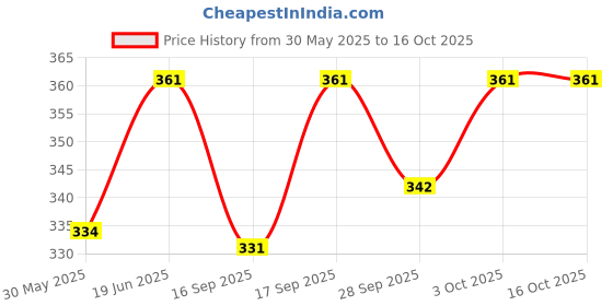 flipkart.com silverage CALF SUPPORT PACK OF 2 Foot Support silverage Price History Graph from 30 May 2025 to 16 Oct 2025
