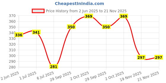 flipkart.com silverage CALF SUPPORT PACK OF 2 Foot Support silverage Price History Graph from 2 Jun 2025 to 21 Nov 2025