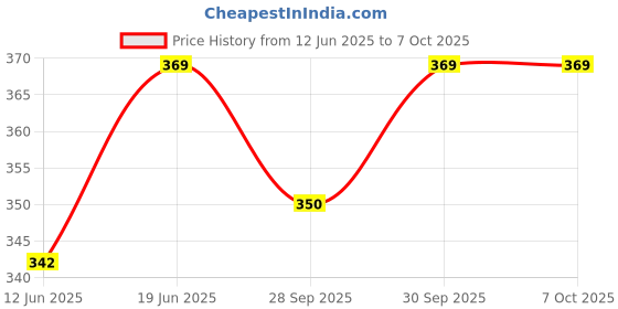 flipkart.com silverage ELBOW SUPPORT PACK OF 2 Elbow Support silverage Price History Graph from 12 Jun 2025 to 7 Oct 2025