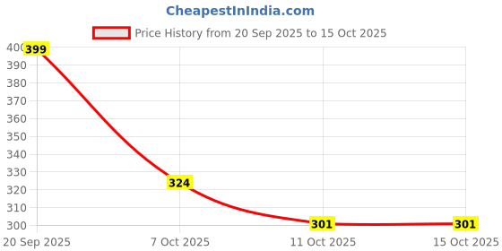 flipkart.com SILVERBEES SL BEE-2 Waist Bag, Sling Bag, Crossbody Bag Price History Graph from 20 Sep 2025 to 14 Oct 2025