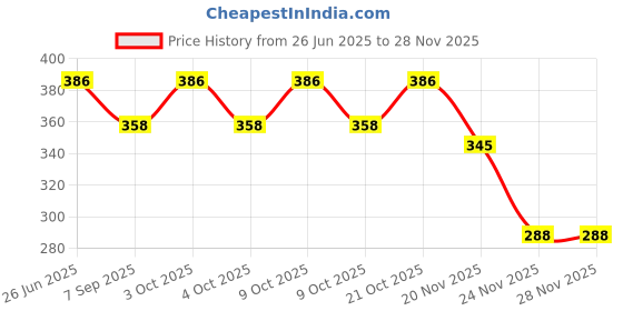 flipkart.com silverfferrn Plastic 8 cm Trampoline Ladder silverfferrn Price History Graph from 26 Jun 2025 to 27 Nov 2025