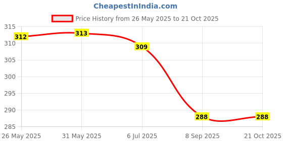 flipkart.com silverfly Women Regular Fit Black Lycra Blend Trousers silverfly Price History Graph from 26 May 2025 to 21 Oct 2025