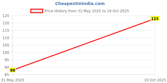 flipkart.com silverish 2MM Flat Silver Chain for Men and Women Platinum Plated Silver Chain (22 inch) Platinum Plated Stainless Steel Chain silverish Price History Graph from 31 May 2025 to 19 Oct 2025