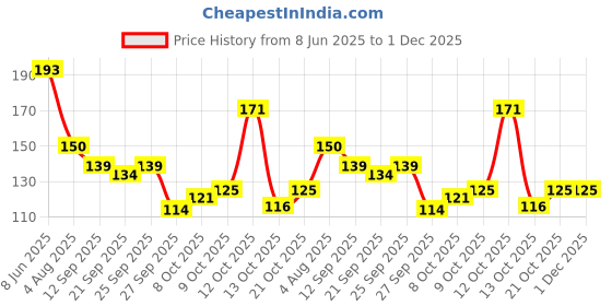 flipkart.com silverlight RED 50 TEA LIGHT CANDLE Candle silverlight Price History Graph from 8 Jun 2025 to 30 Nov 2025