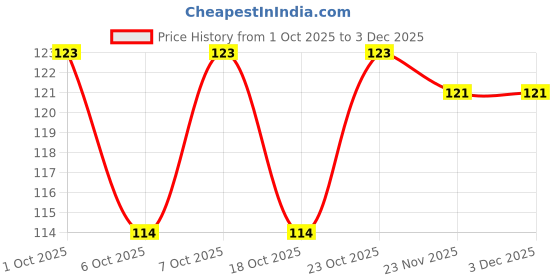 flipkart.com silverlight Tea Lights Wex Candles Artificial Home Decoration Birthday Anniversary Festival Candle silverlight Price History Graph from 1 Oct 2025 to 3 Dec 2025