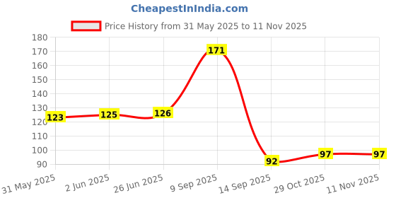 flipkart.com silverlight TEALIGHTS -WHITE PACK OF 20Pcs-UNSCENTED 2HRS BURNING Candle silverlight Price History Graph from 31 May 2025 to 11 Nov 2025
