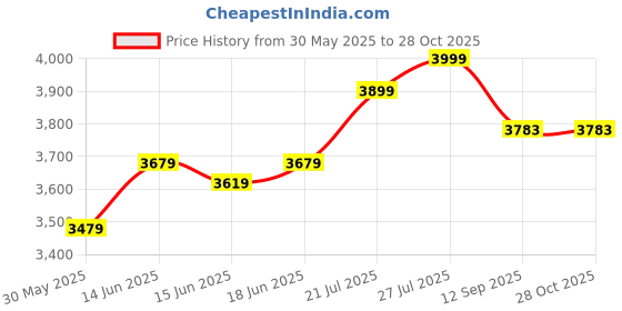 flipkart.com kvs india SILVERLINE High Back Ergonomic|Home, Office Mesh Chair Mesh Office Adjustable Arm Chair kvs india Price History Graph from 30 May 2025 to 27 Oct 2025