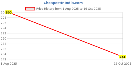 flipkart.com silverline solution Japanese Character Naruto Big Size Bobble Head - Action Figure. silverline solution Price History Graph from 1 Aug 2025 to 16 Oct 2025