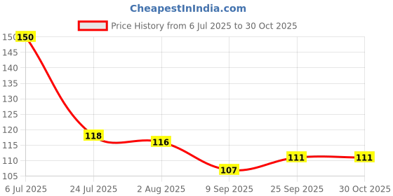 flipkart.com hk yummie silverm foil Foil Holder hk yummie Price History Graph from 6 Jul 2025 to 30 Oct 2025