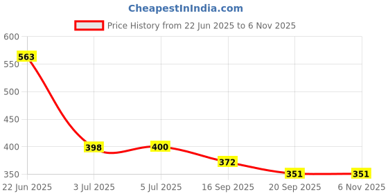flipkart.com silverpen Car Auto Vehicle Scratch Mend Painting Repair Remover Touch-Up Paint Pen-Silver Car Body Filler Putty silverpen Price History Graph from 22 Jun 2025 to 6 Nov 2025
