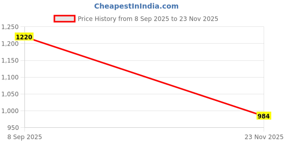 flipkart.com gvlv Silverplated silver coated silver polish silver look stylish heavy fashion chain Silver, 999 Silver Plated Alloy Chain gvlv Price History Graph from 8 Sep 2025 to 23 Nov 2025