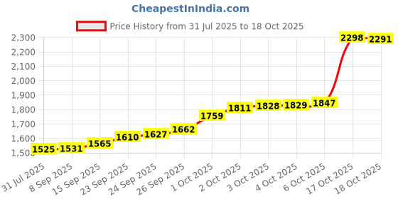 flipkart.com casajoya SILVER_Radha Krishna_10GM S 999 10 g Silver Coin casajoya Price History Graph from 31 Jul 2025 to 18 Oct 2025
