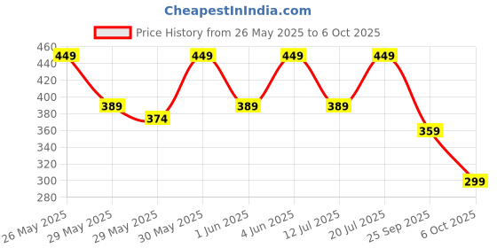 flipkart.com silver's FIRE Badminton Combo- 2 Rackets with Feather Shuttle Pack of 3 Badminton Kit silver's Price History Graph from 26 May 2025 to 6 Oct 2025