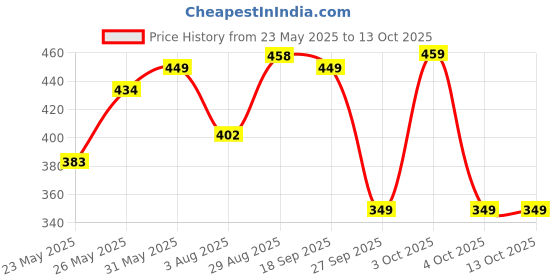 flipkart.com silver's FIRE Badminton Combo- 2 Rackets with Shuttle Pack of 3 Badminton Kit silver's Price History Graph from 23 May 2025 to 13 Oct 2025