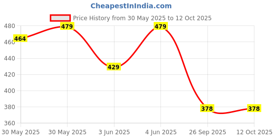 flipkart.com silver's MICRO Badminton Combo- 2 Rackets with Feather Shuttle Pack of 3 Badminton Kit silver's Price History Graph from 30 May 2025 to 12 Oct 2025