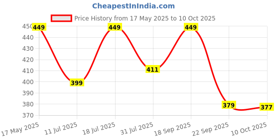 flipkart.com silver's MICRO Badminton Combo- 2 Rackets with Shuttle Pack of 3 Badminton Kit silver's Price History Graph from 17 May 2025 to 10 Oct 2025
