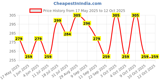 flipkart.com silver's MN-Combo-5 Badminton Kit silver's Price History Graph from 17 May 2025 to 12 Oct 2025