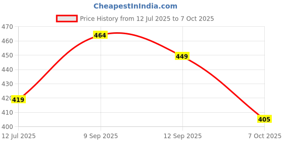 flipkart.com silver's PRO-170 Badminton Combo- 2 Rackets with Feather Shuttle Pack of 3 Badminton Kit silver's Price History Graph from 12 Jul 2025 to 7 Oct 2025