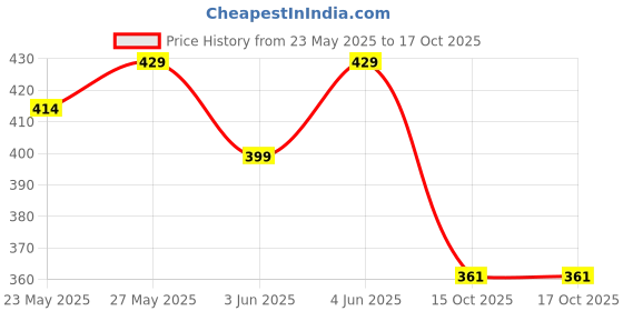 flipkart.com silver's PRO-170 Badminton Combo- 2 Rackets with Shuttle Pack of 3 Badminton Kit silver's Price History Graph from 23 May 2025 to 16 Oct 2025