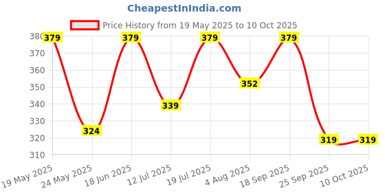 flipkart.com silver's SB-414 Badminton Combo- 2 Rackets with Shuttle Pack of 3 Badminton Kit silver's Price History Graph from 19 May 2025 to 10 Oct 2025
