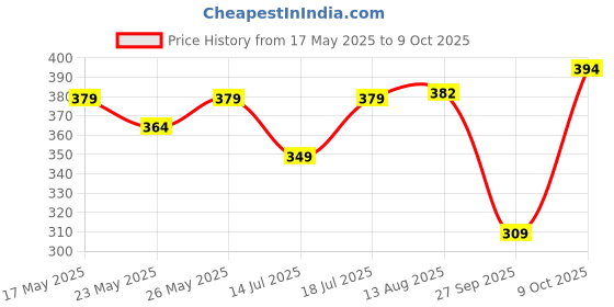 flipkart.com silver's SB-503 Badminton Combo- 2 Rackets with Shuttle Pack of 3 Badminton Kit silver's Price History Graph from 17 May 2025 to 9 Oct 2025