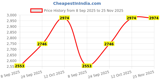 flipkart.com SILVERSPOT JEWEL 999 Pure Silver Beautiful Ganesh/Vinayak with Acrylic Base Idol Decorative Showpiece - 13.97 cm silverspot jewel Price History Graph from 8 Sep 2025 to 25 Nov 2025
