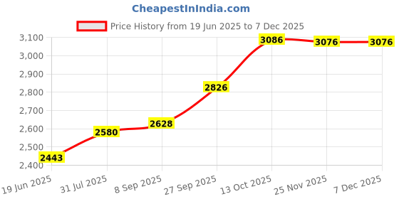 flipkart.com silverspot jewel 999 Pure Silver Beautiful Krishna/Kanha with Acrylic Base Idol/Statue/Murti Decorative Showpiece - 50 cm silverspot jewel Price History Graph from 19 Jun 2025 to 5 Dec 2025