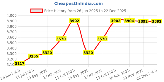 flipkart.com silverspot jewel 999 Pure Silver Beautiful Standing Flute Krishna/Kanha with Acrylic Base Idol Decorative Showpiece - 12 cm silverspot jewel Price History Graph from 26 Jun 2025 to 22 Dec 2025
