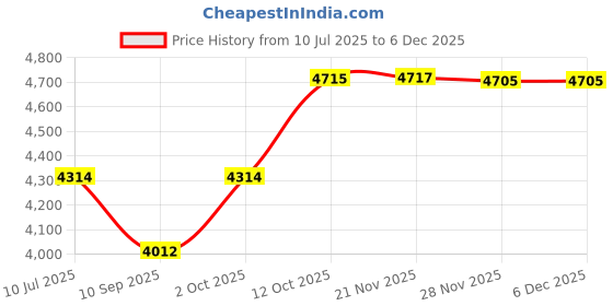 flipkart.com silverspot jewel 999 Pure Silver Ganesha/Vinayaka And Lakshmi Beautiful Idol with Acrylic Base Decorative Showpiece-12 cm silverspot jewel Price History Graph from 10 Jul 2025 to 5 Dec 2025